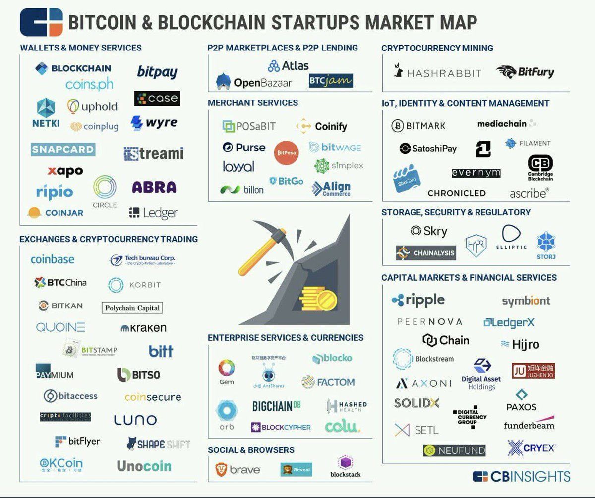 MikeQuindazzi's tweet photo. 95 #Bitcoin and #Blockchain in this landscape of #Startups >>> @CBinsights via @MikeQuindazzi >>> #Infographics #fintech #smartcontracts #cryptocurrency #bitcoin https://t.co/3sPgoxbs2C