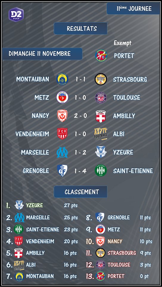 ASPTTAlbi's tweet photo. 📊[Classement #D2F] 🗓️

Retrouvez les résultats de la #J11 avec cette défaite (1-0) dans les ultimes minutes de @ASPTTAlbi à @fcvendenheim 😫😪

La #TeamRougeEtJaune reste malgré tout à la 5eme place ex aequo 💪

#ASPTTFA https://t.co/UB7svjlb4E
