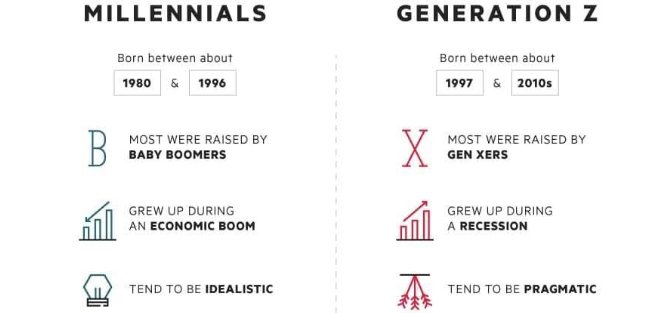 5️⃣[#Infographie] #GenerationZ vs #GenerationY: on refait le match du #digital buff.ly/2QwPKhJ v/<a href="/digitaliworld/">Digital Information World</a>

#FlashTweet

#SocialMedia #TransfoNum #DigitalMarketing #Marketing #MarketingDigital #Millenials  #FutureOfWork #Infographics