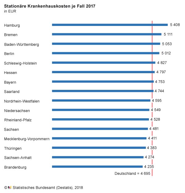 Stationäre Krankenhauskosten 2017 auf 91,3 Milliarden Euro gestiegen. destatis.de/DE/PresseServi… #Krankenhaus #Gesundheit