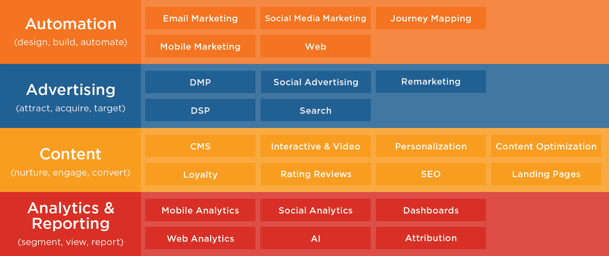 AnnieLichtner's tweet photo. Une entreprise utilise, en moyenne, 22 outils #martech dans sa « marketing stack » Comment casser les silos de données pour obtenir une vision 360 ° du client ? 
⏩ https://t.co/XsY3U62qni 
@Mapp_France #LivreBlanc #Data https://t.co/08vDqRiYBZ
