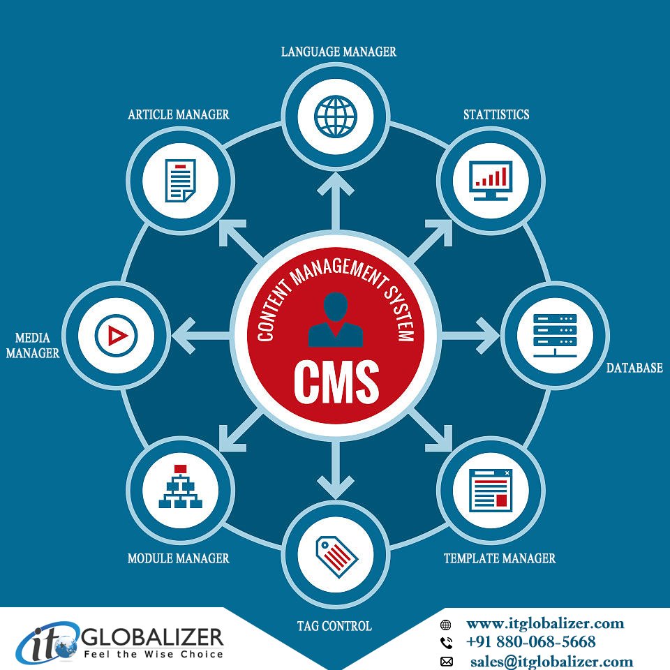itglobalizer's tweet photo. A #ContentManagementSystem (#CMS) allows you to change most of the text, images, audio, &amp; on your website without the need for a website developers assistance.  #ITGlobalizer specializes in CMS design and development for the PHP, Laravel, WordPress and many more. https://t.co/pgYPl0PjqF