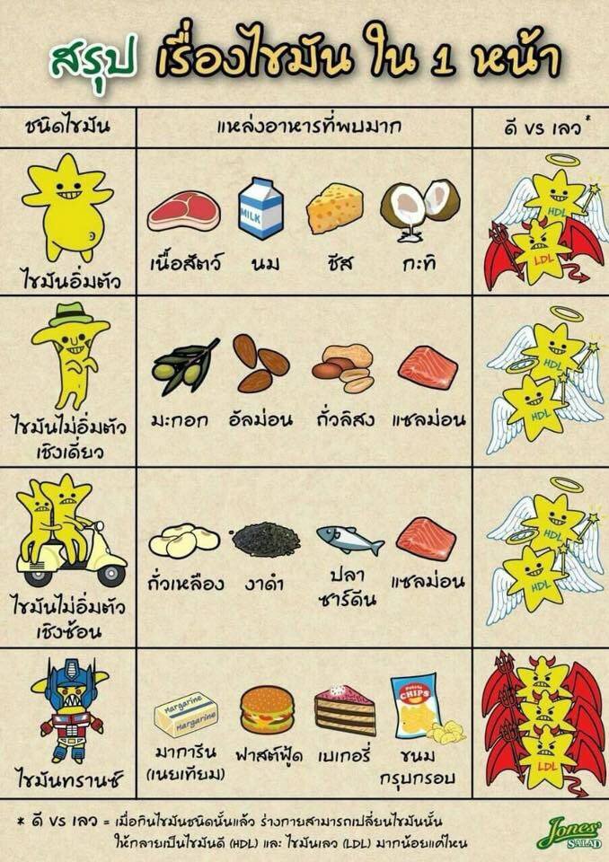 PecPiyakan's tweet photo. มารู้จักไขมันแต่ละตัวกัน ตัวไหนดีตัวไหนไม่ดี
#ฉันจะสวย #ลดน้ำหนัก #ฉันจะผอม #ลดความอ้วน #ลดน้ำหนักแบบไม่แดกยาโว้ยย https://t.co/IGMvk4WqE9