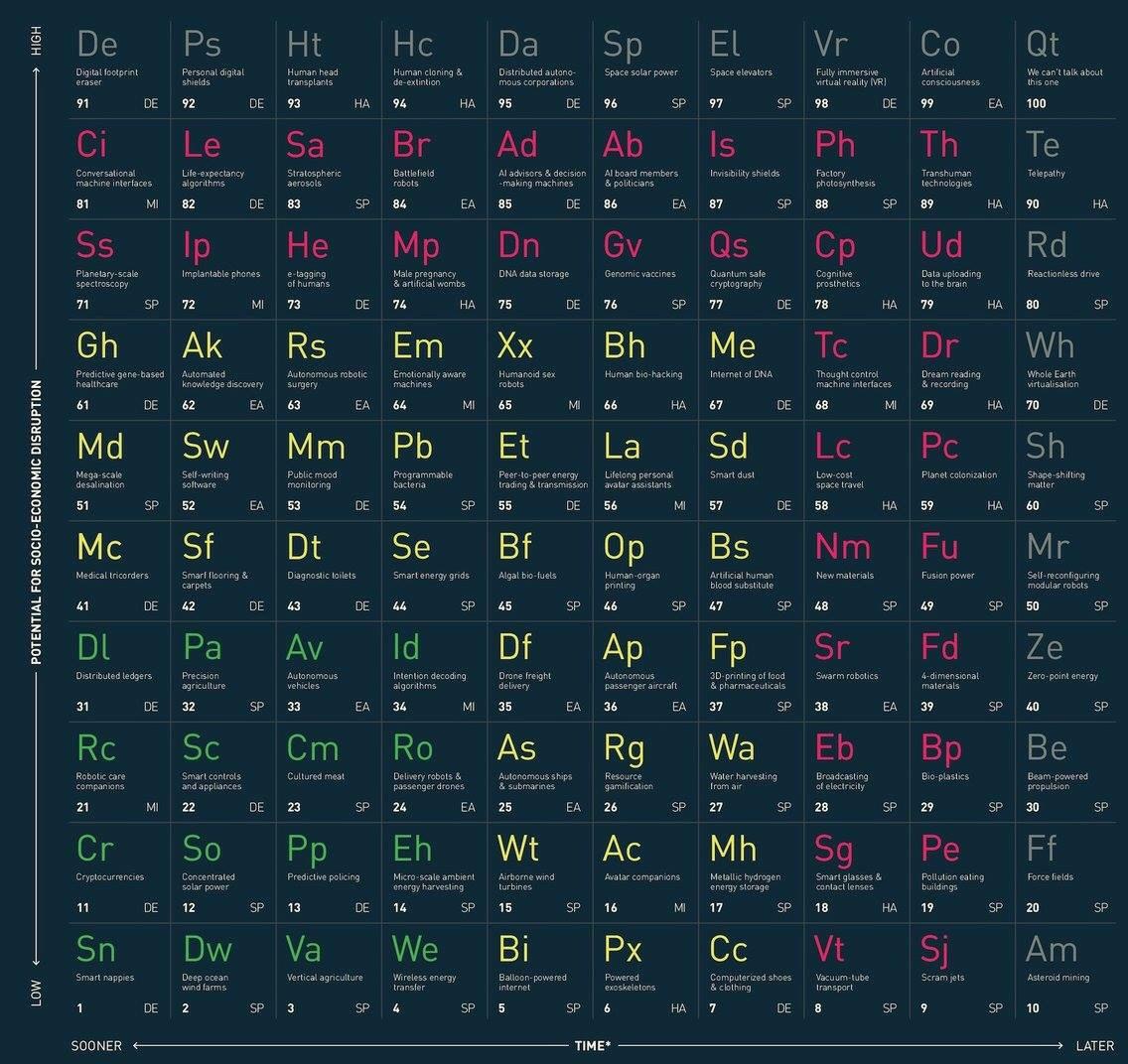 DesiAgafonova's tweet photo. Imperial College London's table of disruptive tech  (Infographic)  #technology #tech #emergingtechnologies https://t.co/2XCtDrVkKw