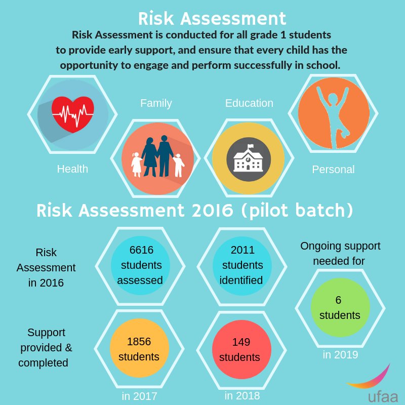 We first piloted Gr.1 risk assessment in 2016 &amp; identified 2011 students who needed extra help. We worked with schools &amp; families to support these students over 2 years. As of today, 2005 children are now happily engaged in school! #strengthbasedsupport 

That's like 99.7% 😱💪🤗