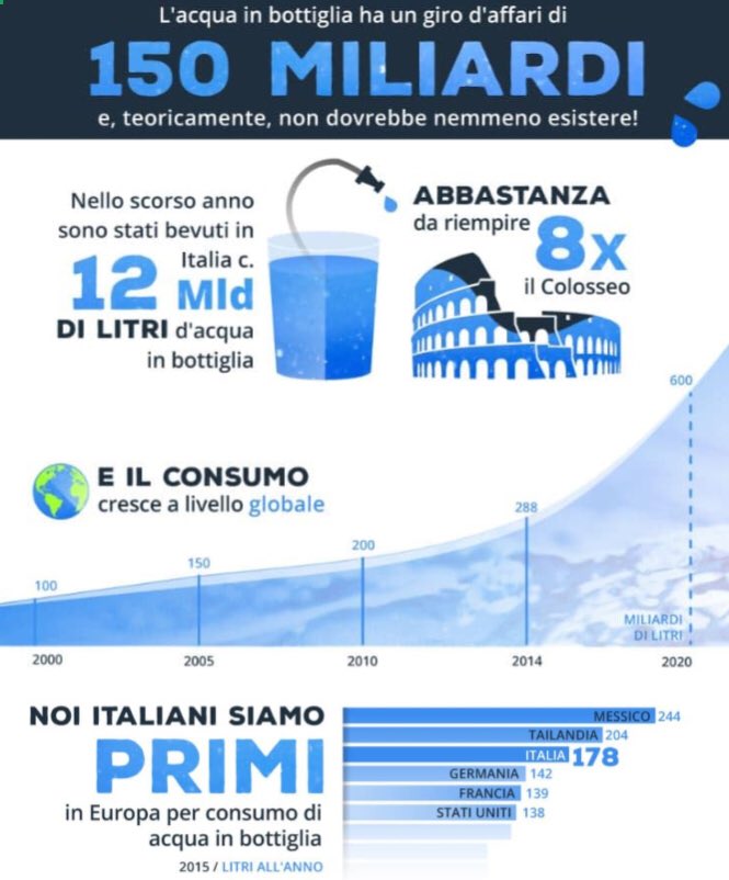 myunibottle's tweet photo. E per il ciclo “Sapevi che…?” 🤔

💦 Clicca sul link per il post completo:
👉 https://t.co/LdEMAZwPi4

@UniboMagazine @compassunibo @mktsociale @myunibottle #myunibottle #unibo #unibocompass #compass #water #MarSoc #SocialMarketing #tapwater #bottledwater https://t.co/xTQNbLyKAG