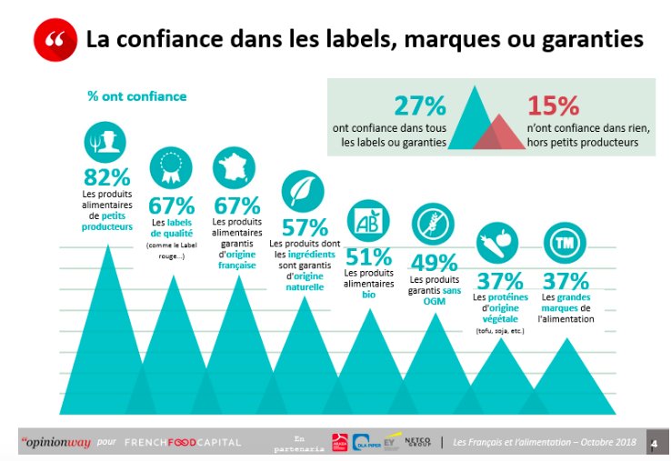 FrenchFood Capital (@frenchfoodcap) on Twitter photo 65% des consommateurs jugent les informations des marques peu complètes. Retrouvez les résultats de l'étude <a href="/opinionway/">OpinionWay</a> <a href="/FrenchFoodCap/">FrenchFood Capital</a> <a href="/Foodcampffc/">FoodCamp FrenchFood Capital</a> en partenariat avec <a href="/cmarkea/">Crédit Mutuel Arkéa</a> <a href="/EYFrance/">EY France</a> <a href="/netcogroup/">Netco Group</a> <a href="/dlapiper/">DLA Piper</a> <a href="/Bpifrance/">Bpifrance</a> dans <a href="/LSAconsommation/">LSA Commerce & Conso</a> Merci <a href="/pugetyves/">Yves Puget</a> <a href="/bjeanbart/">Bruno Jeanbart</a> 65% des consommateurs jugent les informations des marques peu complètes. Retrouvez les résultats de l'étude <a href="/opinionway/">OpinionWay</a> <a href="/FrenchFoodCap/">FrenchFood Capital</a> <a href="/Foodcampffc/">FoodCamp FrenchFood Capital</a> en partenariat avec <a href="/cmarkea/">Crédit Mutuel Arkéa</a> <a href="/EYFrance/">EY France</a> <a href="/netcogroup/">Netco Group</a> <a href="/dlapiper/">DLA Piper</a> <a href="/Bpifrance/">Bpifrance</a> dans <a href="/LSAconsommation/">LSA Commerce & Conso</a> Merci <a href="/pugetyves/">Yves Puget</a> <a href="/bjeanbart/">Bruno Jeanbart</a>