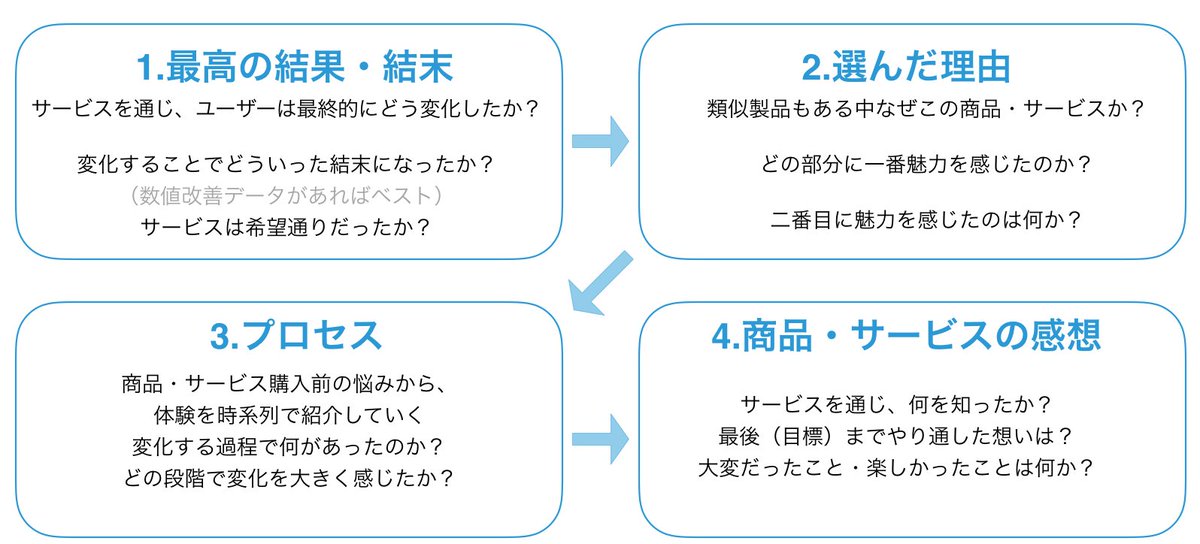 バズ部 On Twitter コンテンツマーケティングで爆発的な売上を生み出すコンバージョンコンテンツの作り方 Https T Co Ibaaamcvub