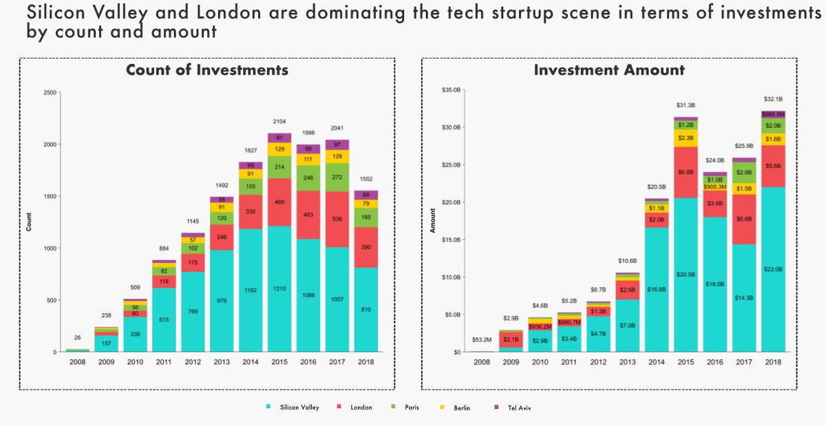 London and Silicon Valley are hot spots for #AI, #Fintech and other emerging technologies says new study by <a href="/Quid/">Quid, Inc.</a> 👉 bit.ly/2Pl02Fk #SVC2UK