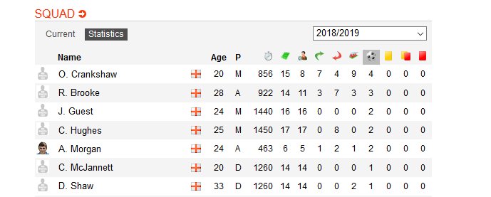 football_m4f's tweet photo. 20 year old Curzon Ashton winger Oliver Crankshaw this season 

⚽️15 games
⚽️8 starts
🥅4 goals
🅰️2 assists
⌚️directly involved in a goal every 142 minutes

Leading goalscorer.... 

#CurzonAshton #Pullinguptrees #nonleague #football @Non_LeagueGems @NonLeagueNews @NonLeaguePaper https://t.co/vLHB48cpxb