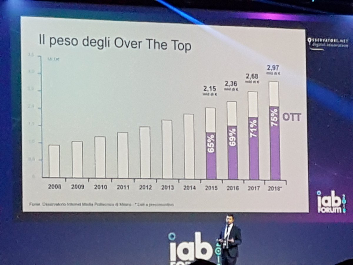 Murett's tweet photo. Di 2.97M di euro stimati in #digitaladv gli #overthetop pesano più del 70%. #google #Facebook #iabforum https://t.co/uIK125rztm