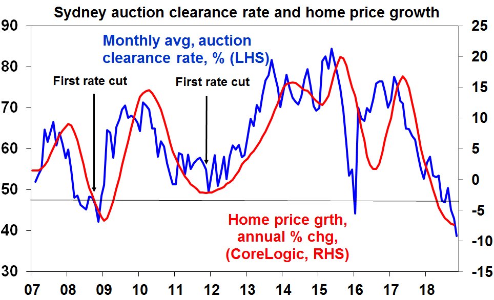 Sydney Auction Clearance Rate Chart