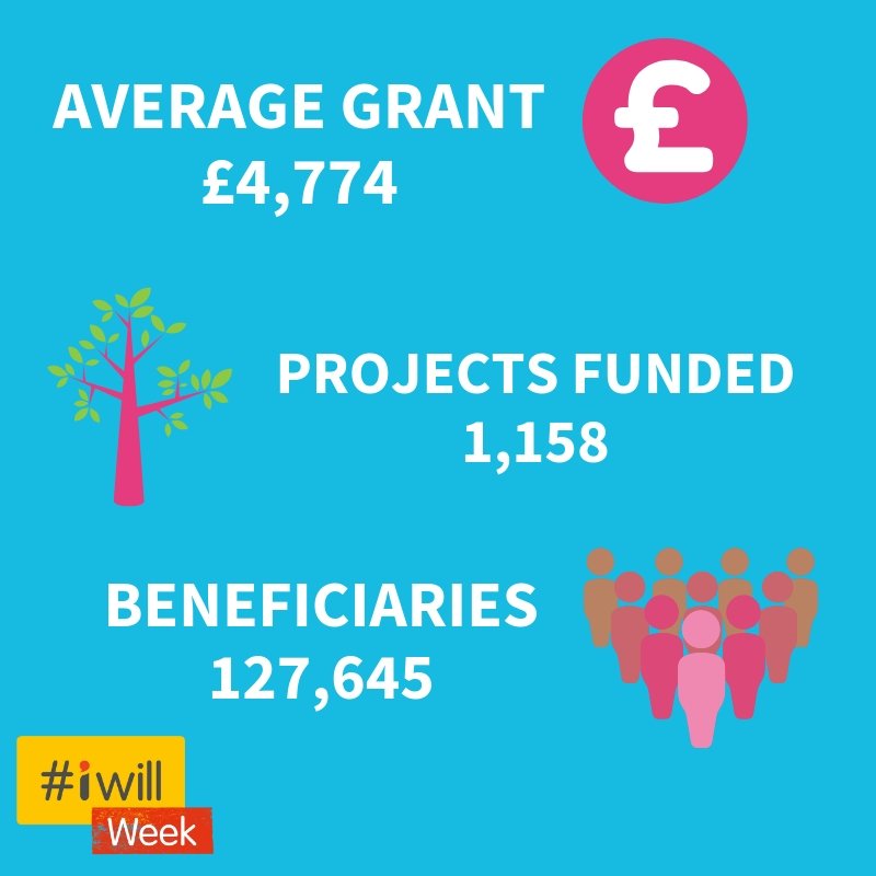 Today marks the start of #iwillWeek, a time when we come together and celebrate the positive impact young people are having on their communities. Our network of Community Foundations has fully embraced the #iwill campaign as the figures show below. 👏👏To you all!