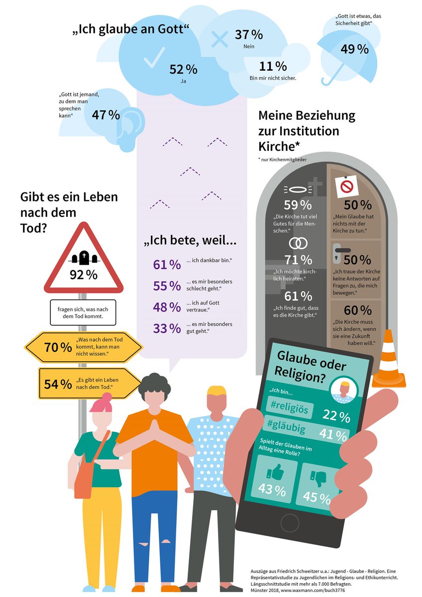 #ekdsynode - "Ich bete, weil..." Infografik zum Schwerpunktthema #jungerGlaube:
