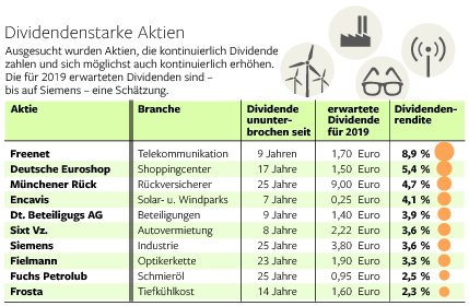 Christian W Rohl En Twitter Das Abendblatt Aus Hamburg Mal Wieder Mit Einem Grossen Erklarstuck Uber Geld Und Aktien Inkl Einiger Statements Von Mir Und Einer Tabelle Mit Zehn Dividendenadel Firmen Aus