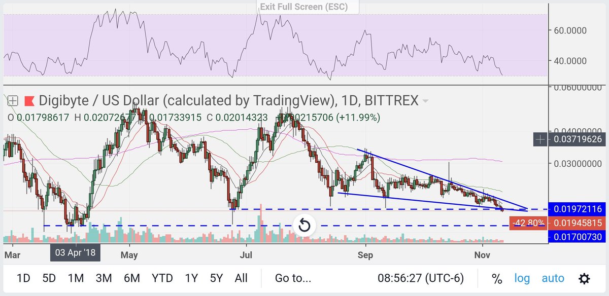 Digibyte Coin Chart