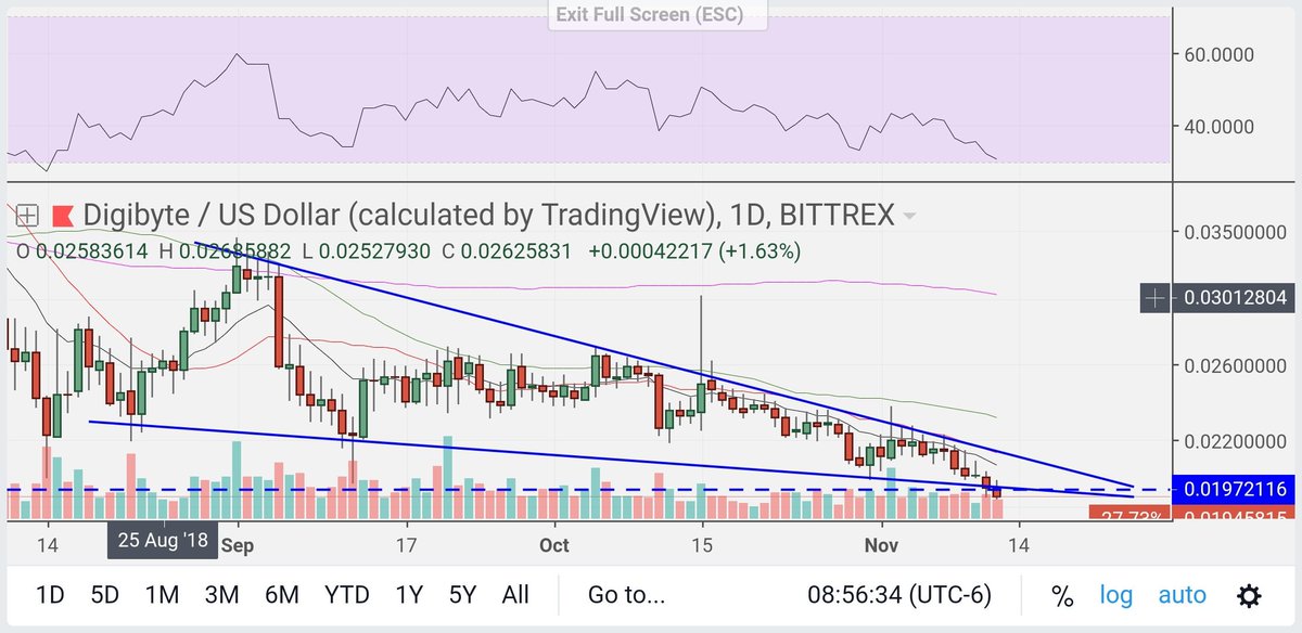 Digibyte Coin Chart