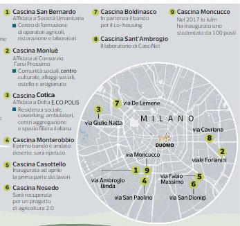 sul <a href="/corrieremilano/">Corriere Milano</a> di oggi bell'articolo su #cascinemilanesi fra cui #CascinaNosedo <a href="/OpenagriMilano/">OpenAgri</a> @UIA_Initiative con <a href="/ComuneMI/">Comune di Milano</a> <a href="/polimi/">Politecnico di Milano</a> <a href="/FondaPoliMi/">Fondazione PoliMi</a> <a href="/Ffoodinstitute/">FutureFoodInstitute</a> @avanzi_ @YouCameraMi <a href="/Sunugal_Italia/">SUNUGAL EVENTI</a>