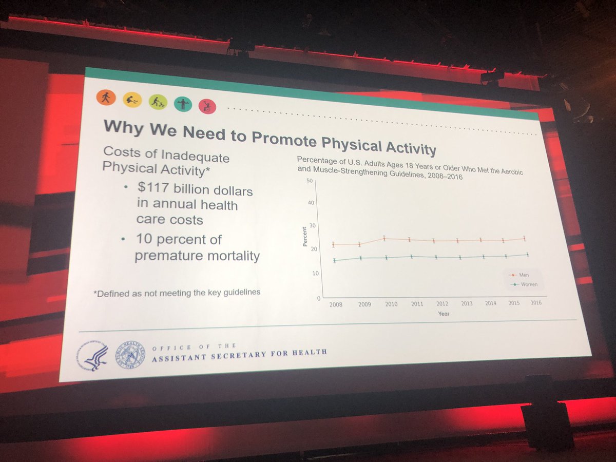 DrMarthaGulati's tweet image. We can save lives if we get people to be more active! #aha18 #PhysicalActivityGuidelines #MovemoreSitLess @ASPCardio @CardioSmart