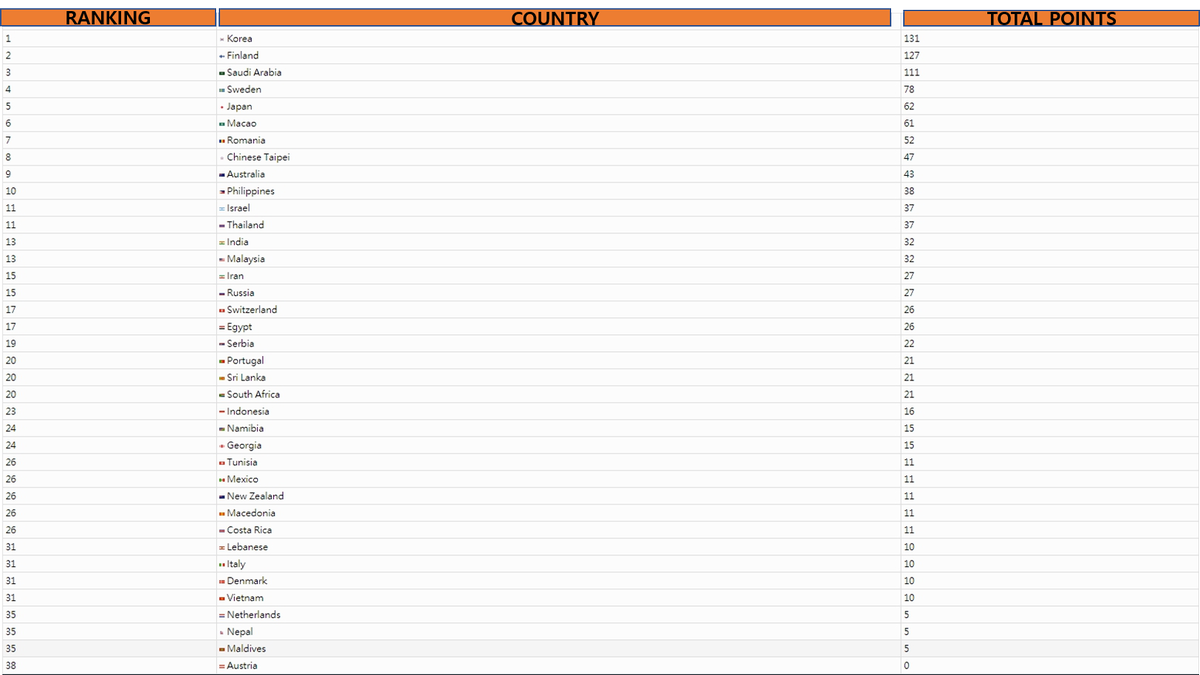 iesf_official's tweet photo. [Final Results for the 10th Esports World Championship]

Check out Top 10 &amp; Total Results

#IESF2018 #EsportsWorldChampionship #Kaohsiung #CTESA #TOP10 https://t.co/Z3CQYycws6