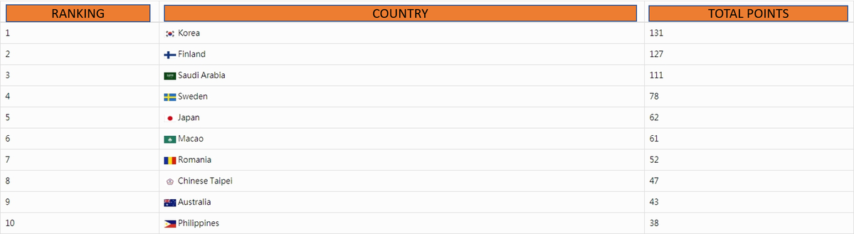 iesf_official's tweet photo. [Final Results for the 10th Esports World Championship]

Check out Top 10 &amp; Total Results

#IESF2018 #EsportsWorldChampionship #Kaohsiung #CTESA #TOP10 https://t.co/Z3CQYycws6