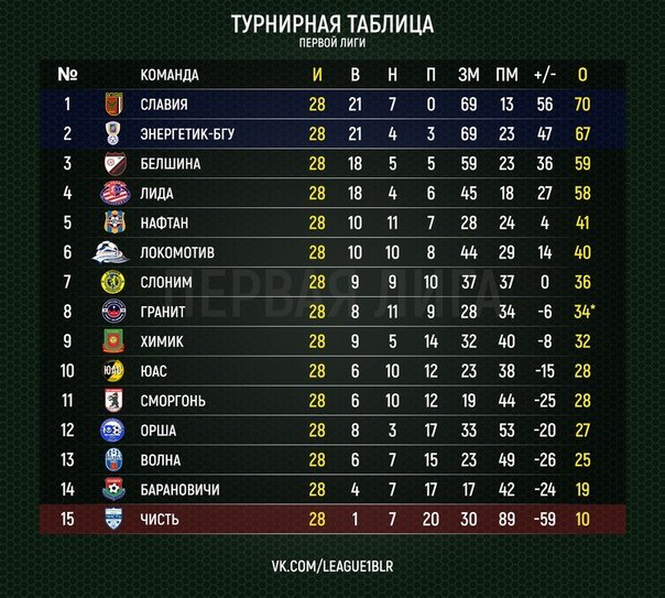 Orsha_eu's tweet image. "Орша" завершила сезон разгромным поражением в Мозыре. Футбольный сезон получил горькое, но логичное завершение. 
orsha.eu/rus/новости/86…