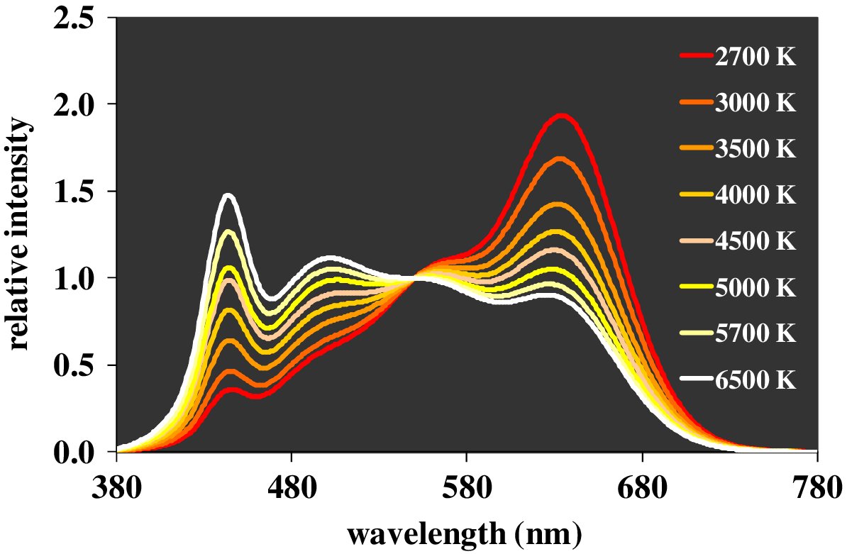 OpticaPubsGroup's tweet image. An Editors&apos; Pick from #OSA_AO: Color temperature tunable phosphor-coated white LEDs with excellent photometric and colorimetric performances ow.ly/bOsF30myToh #LEDs #ColorRendering