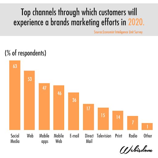 Webisdom's tweet image. Print is dead, Long live the Digital !!!

By 2020, 63% of global CMO's feel that #SocialMedia will be among the Top channels through which customers will engage with brands marketing initiatives.
Have your #Brand aligned its marketing strategy in accordance with the coming future