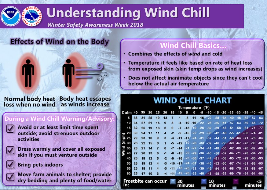 Wind Chill Frostbite Chart