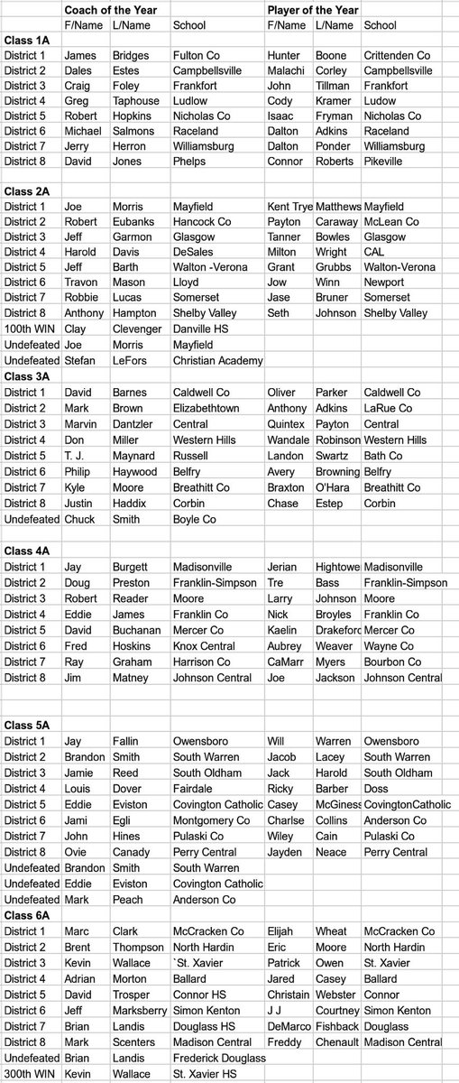 NateInSports's tweet photo. HIGH SCHOOL FOOTBALL

In some breaking news, the KFCA released its District Players of the Year and District Coaches of the Year less than an hour ago: https://t.co/KOWuxNWoZn