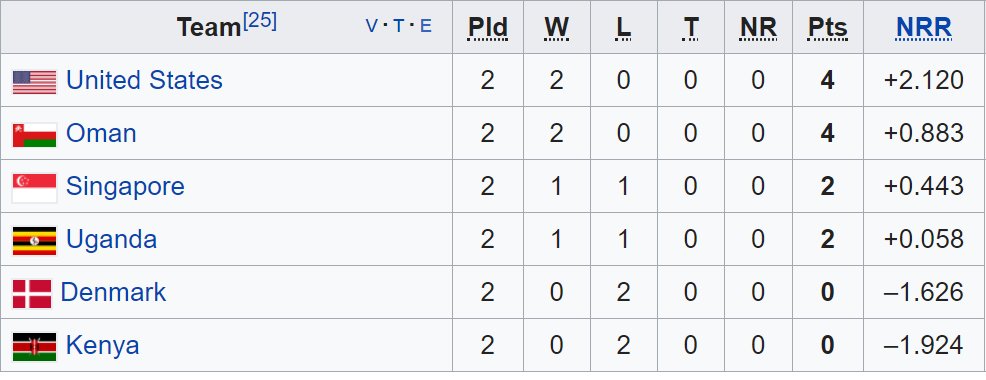 Usa Cricket On Twitter Here S The Latest Wcl3 Table After