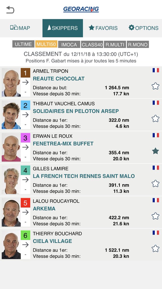 💦@routedurhum 
🗺📍En course - Jour 8 - Pointage de 13h3O 🕗 
👉Erwan gagne 1 place au classement @Multi50 :
1️⃣ @TeamREAUTECHOCO 
2️⃣ <a href="/DefiVoileSEP/">Défi Voile SEP | Thibaut Vauchel-Camus</a> 
3️⃣ <a href="/FenetreaMixB/">FENÊTRÉA-MIX BUFFET</a> 
4️⃣ <a href="/lamiregilles/">Gilles LAMIRÉ</a> 
5️⃣ @TeamArkema 
6️⃣ <a href="/CielaVillage/">Thierry Bouchard</a> 
#TousAvecErwan