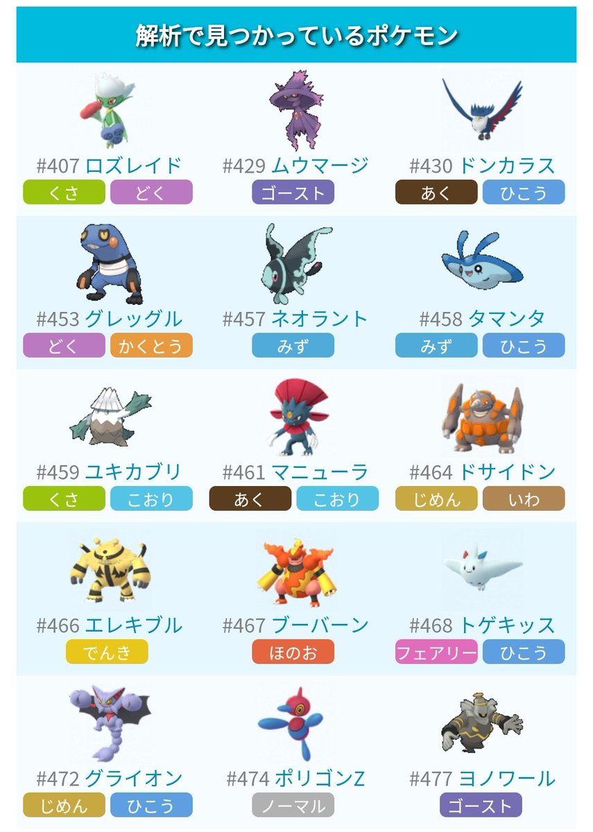 ٹوئٹر ポケモンgo攻略 みんポケ ٹوئٹر پر 解析情報で追加が判明しているポケモン この中には進化ポケモン が多く含まれており またシンオウの石という進化アイテムも見つかっていることから 進化に関するイベントの開催が予想されます 第4世代情報まとめ