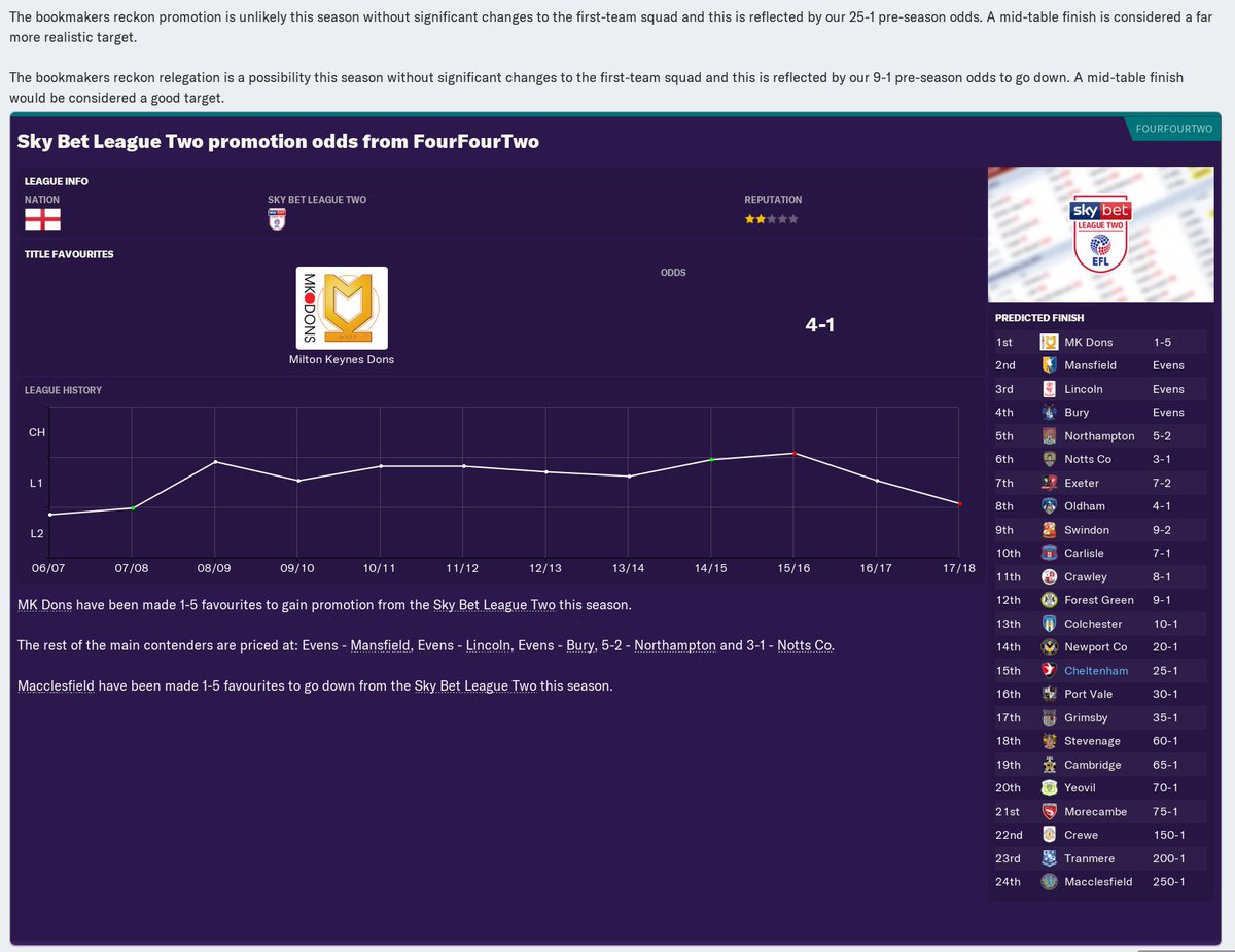FootyManagerz's tweet photo. 📰 Fancy a punt on @CTFCofficial? 🔴

The bookies have spoken - tipping us to finish in the bottom half in my first season in charge.

Determined to prove them wrong 💪

25/1 for promotion? I'd stick £10 on us if I were you 😉

#WeAreTheCommunity #FM19 https://t.co/et4ukBBfEa