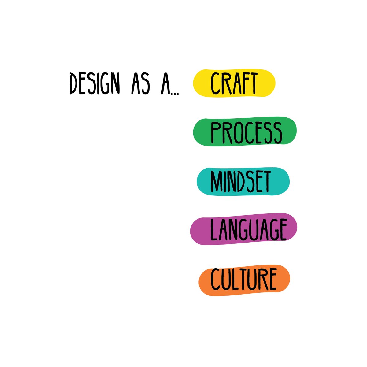 designxlearning's tweet photo. Design is abstract and the intangibility is often confusing. An attempt to navigate through the complexity - https://t.co/HYkEdiERSf 

#design #writing #designxlearning https://t.co/UMhWscikr3