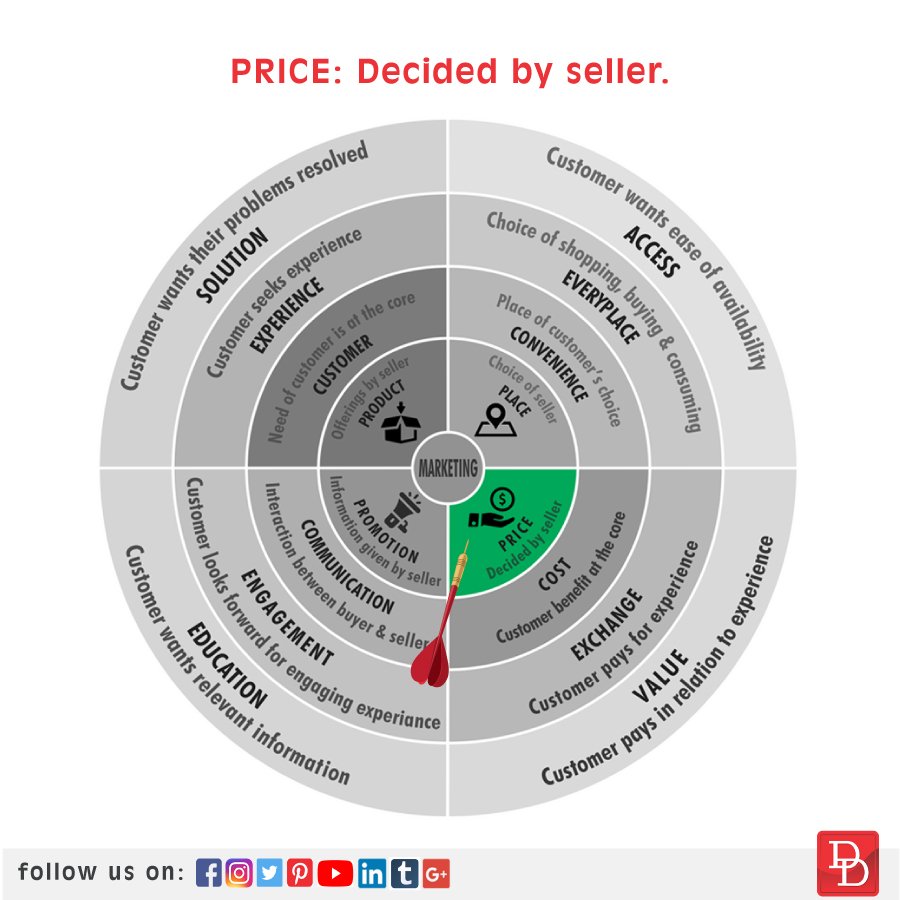 DesignDenMedia's tweet image. The offerings by seller where made available to the consumer at a price desired by the seller in early days.
Visit our website for more information:- designden.in