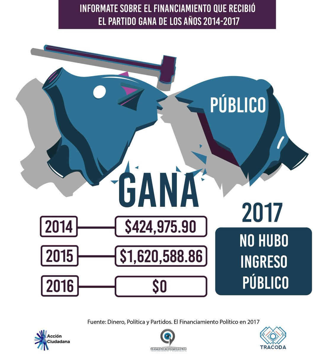 CentroMonitoAC's tweet photo. ¿Quieres saber cuánto dinero recibió el partido GANA de los fondos públicos? Conoce el monto en esta imagen. https://t.co/gR4xRE2wDu