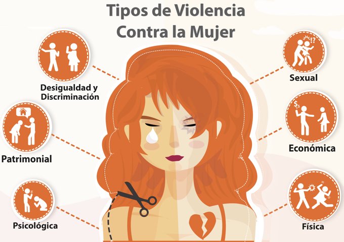 AmexmeObregon's tweet photo. La violencia contra las mujeres tiene varios escenarios.Reconocer el círculo de violencia es necesario para que la víctima sea consciente de su situación y actúe #EscuchameTambién https://t.co/RTcQFfKiIw