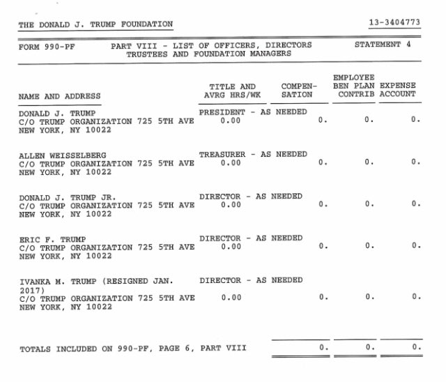 annalecta's tweet photo. NEW: Tax return reveals Trump remained Trump Foundation president his whole first year in office. It was funded entirely by his business &amp; a “reimbursement” by his golf club for a 5-yr-old payment under scrutiny by NY AG lawsuit as “improper self-dealing” https://t.co/e5JNMEvSNF https://t.co/2o8bPxcbGh