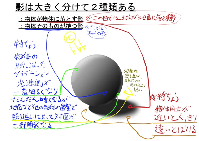 知り合いに影の概念を教えるために作った雑解説ww
普段アニメ塗しかしませんが この辺意識して色塗ってます。よかったらw #らまそい 
