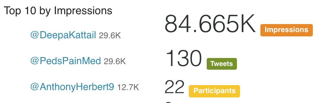 PedsPainMed's tweet photo. Thank you to everyone who participated in our #tweetchat on Nov 25! Hope you can join us for our next #pedspain journal club #SPPMchat@kiddockundu @Ritaagarwal6 @Vidyachidambar1 @gurnanh @G_DsouzaMD @TheDocFrancois @TAnthonyAnders1 @DrSeanBarnes @Davenatious https://t.co/mmFDBs7KTa