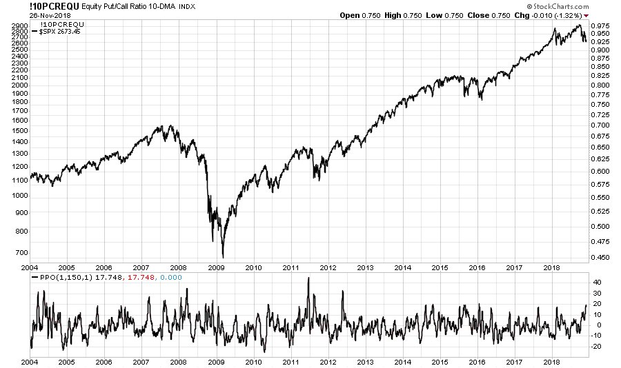 Spy Put Call Ratio Chart