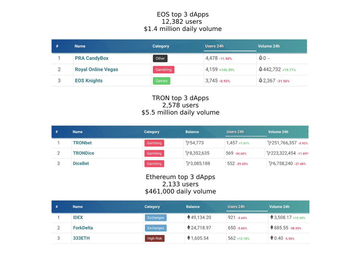 kerooke's tweet photo. The top 3 dApps on...

EOS:
12,382 users
$1.4 million daily tx volume

TRON:
2,578 users
$5.5 million daily tx volume

Ethereum:
2,133 users
$461,000 daily tx volume

TRON and EOS dApps have both flippened ETH dApps. 🤯 https://t.co/BcgvanjtWx