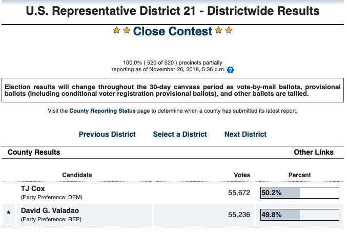 s_huttner's tweet photo. California Congressional District just took a giant step towards flipping red to blue! Go TJCoxCongress! #OFAction through @ofa_berkeley has been taking @OFAction with @DoloresHuerta and #Team18 -- supporting CA 21 voters since December 2017! Slow and steady! https://t.co/K5rm7P1G0R