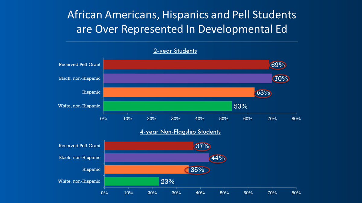 BruceVandal's tweet photo. When I reviewed the data of the #CCAAlliance and saw that students of color and low income students were more likely to be placed in remediation and less likely to complete gateway courses -effectively causing achievement gaps, I realized #Itsourproblem to solve. https://t.co/DXnMDM9rKm