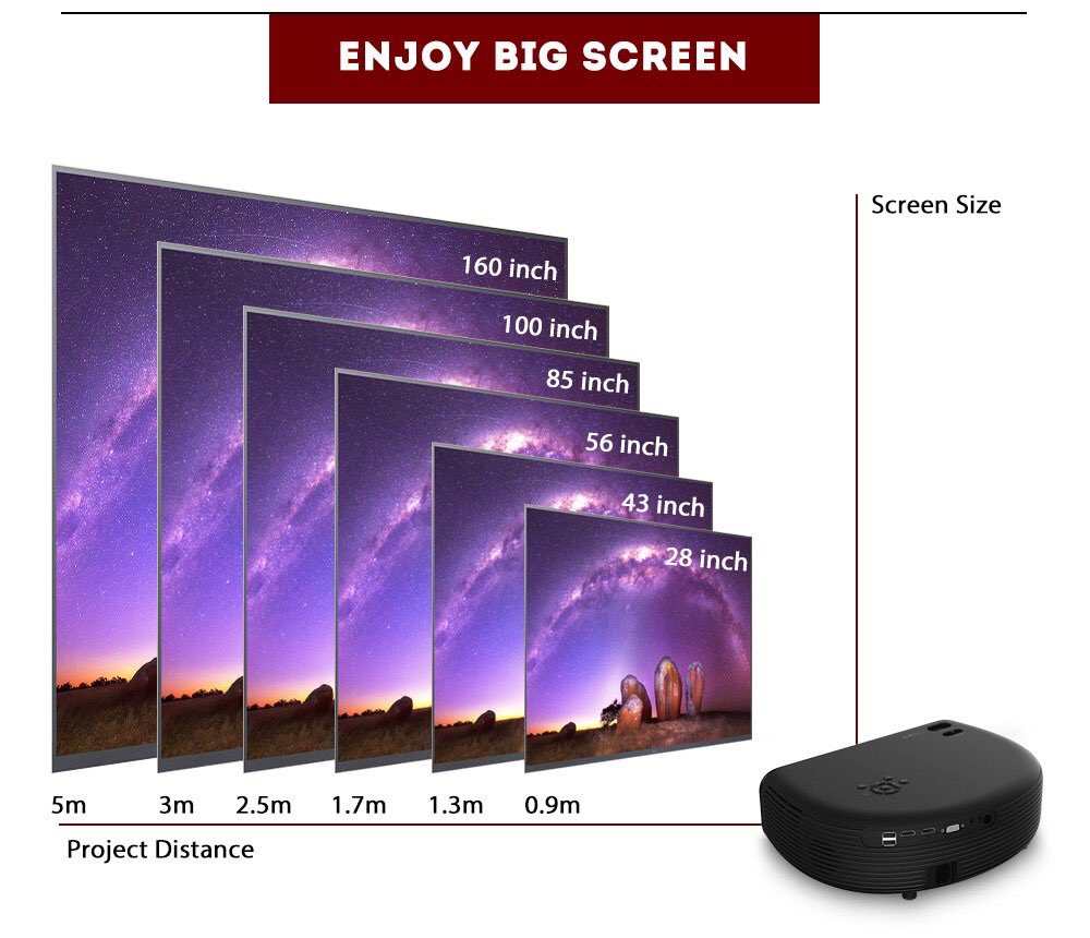 If you like to entertain guests, a home theater projector ensures your  super bowl screenings are the best on the block,you can easily project a 160" video with a home theater projector.many people find watching a larger image to be easier on the eyes, as well as more immersive.
