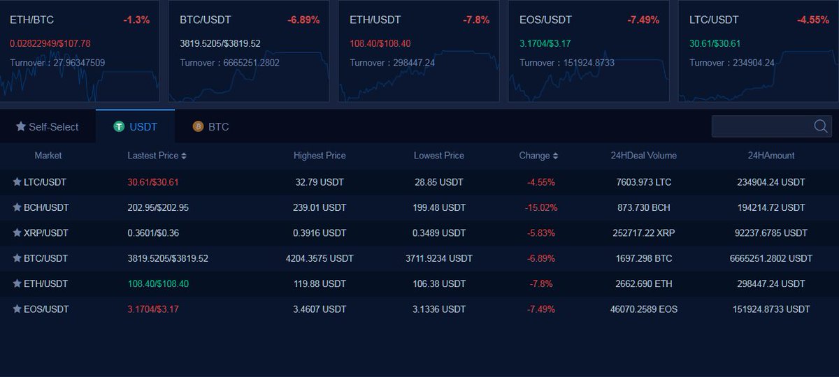 exland_exchange's tweet photo. Market continue sinking
#LTC $30.61 
#BCH $202.95 
#XRP $0.3601 
#BTC $3819.52 
#ETH $108.40 
#EOS $3.1704 https://t.co/WslFYgeiGj