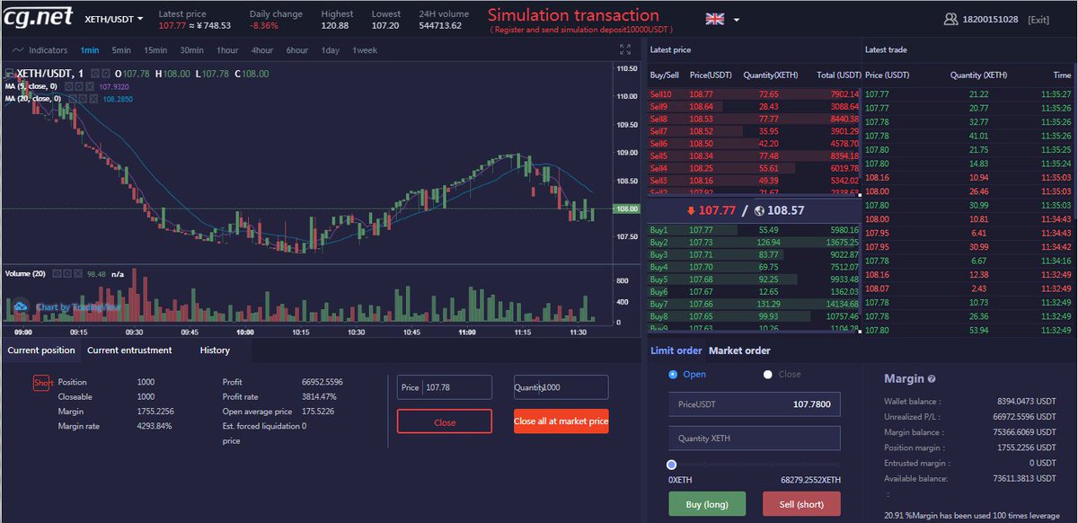 CGNET19's tweet image. Original balance: 10000 USDT
Current balance: 75146.6069 USDT
Margin: 1755.2256 USDT
Profit: 66782.5596 USDT
I invest 1755 USDT only and now get 66782.5596 USDT in return. What a Magic!
This is the power of leverage trading!
Look at the picture!
Try it now yourself!