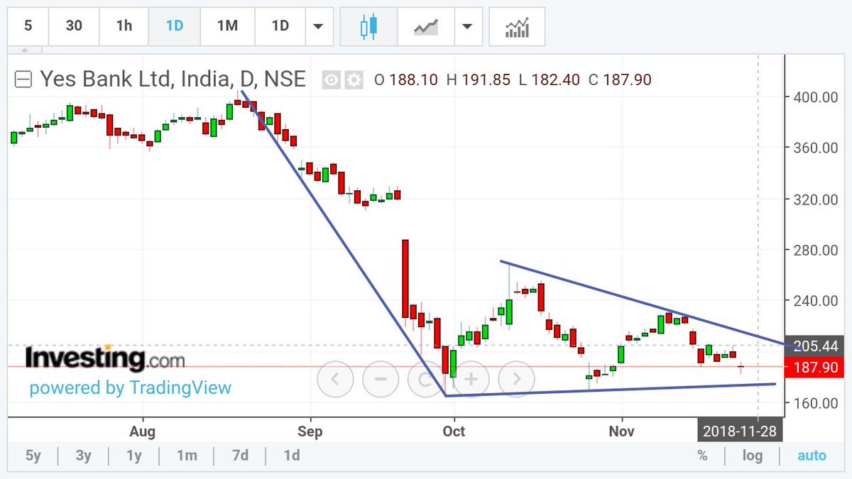 PSR4Bharat's tweet photo. #yesbk making bearish pole penant....
Below 170 brkdown.... https://t.co/XTLnG2V6Ve