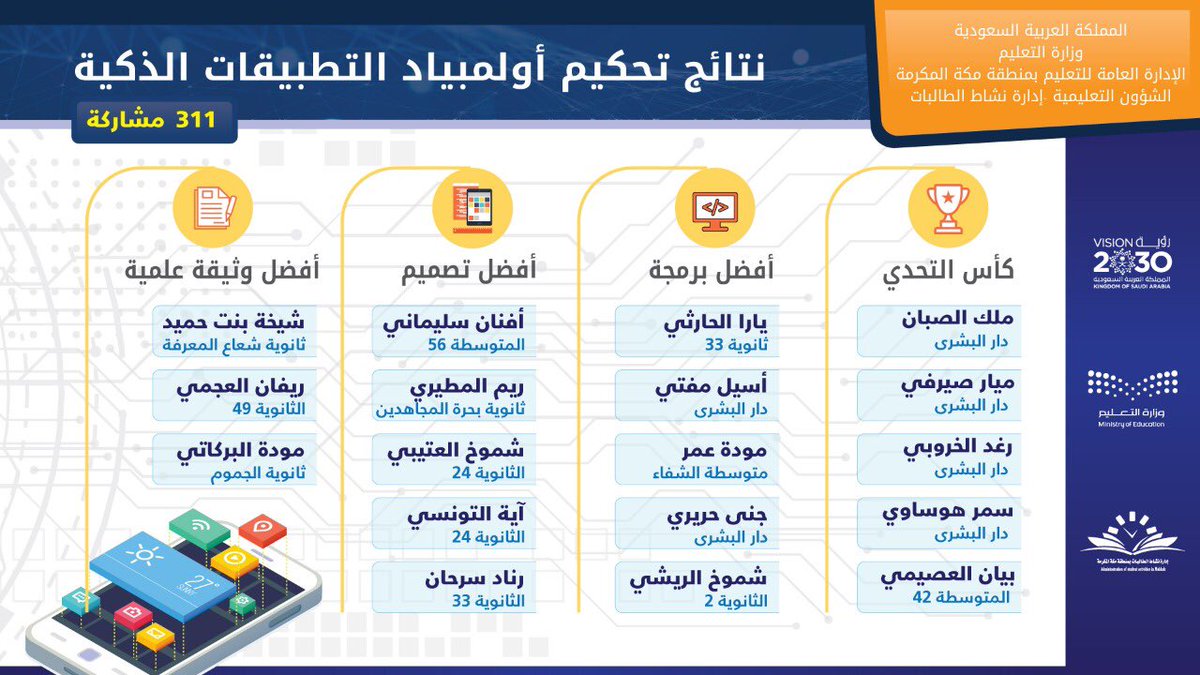 MOE_MHC's tweet photo. إدارة نشاط الطالبات بـ #تعليم_مكة تعلن أسماء الفائزات على مستوى مكة في مسارات أولمبياد التطبيقات الذكية 
لعام ١٤٣٩-١٤٤٠هـ https://t.co/YR0P91BUMz